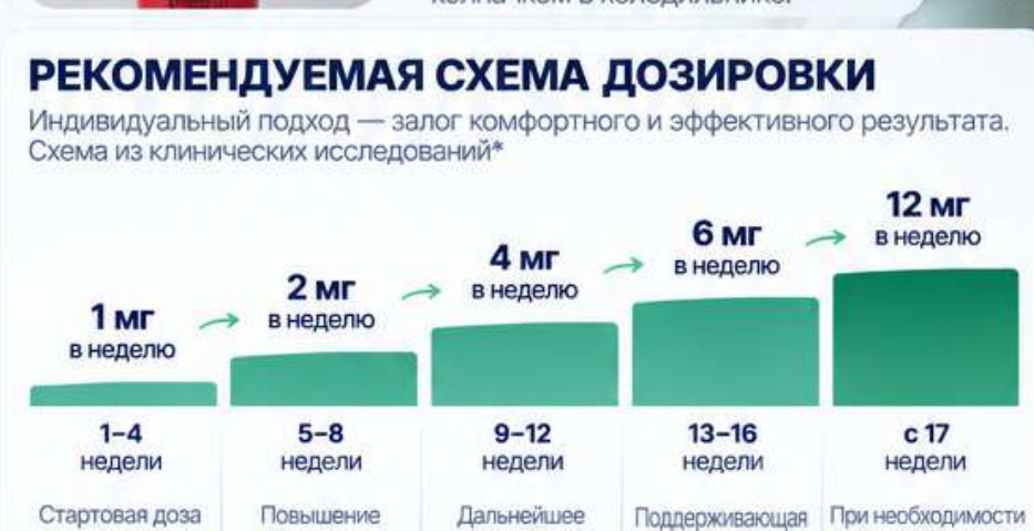 Инфографика рекомендуемой схемы дозировки Retatrutide